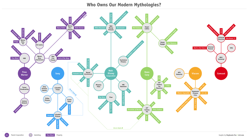 Illustration for article titled Chart: Who owns our modern myths and legends?